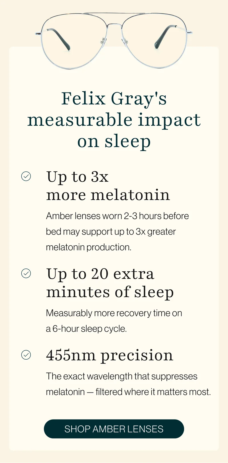Felix Gray's measurable impact on sleep: Up to 3x more melatonin. Up to 20 extra minutes of sleep. 455nm precision.