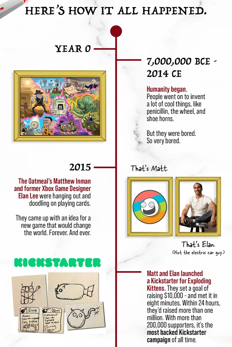 HERE'S HOW IT ALL HAPPENED. | 7,000,000 BCE - 2014 CE Humanity began. People went on to invent a lot of cool things, like penicillin, the wheel, and shoe horns. But they were bored. So very bored. | 2015 The oatmeal's Matthew Inman and former Xbox Game Designer Elan Lee were hanging out and doodling on playing cards. They came up with an idea for a new game that would change the world. Forever. And ever. | That's Matt. | That's Elan (Not the electric car guy.) | KICKSTARTER Matt and Elan launched a Kickstarter for Exploding Kittens. They set a goal of raising $10,00- and met it in eight minutes. Within 24 hours, they'd raised more than one million. With more than 200,000 supporters, it's the most backed Kickstarter campaign of all time.