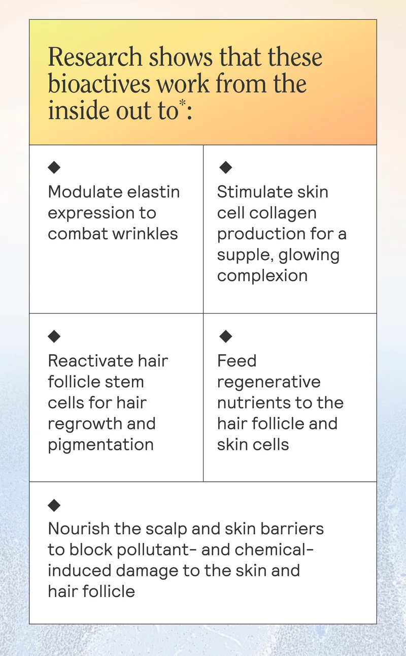 Research shows that these bioactives work from the inside out to*:  Modulate elastin expression to combat wrinkles Stimulate skin cell collagen production for a supple, glowing complexion Reactivate hair follicle stem cells for hair regrowth and pigmentation Nourish the scalp and skin barriers to block pollutant- and chemical-induced damage to the skin and hair follicle Feed regenerative nutrients to the hair follicle and skin cells