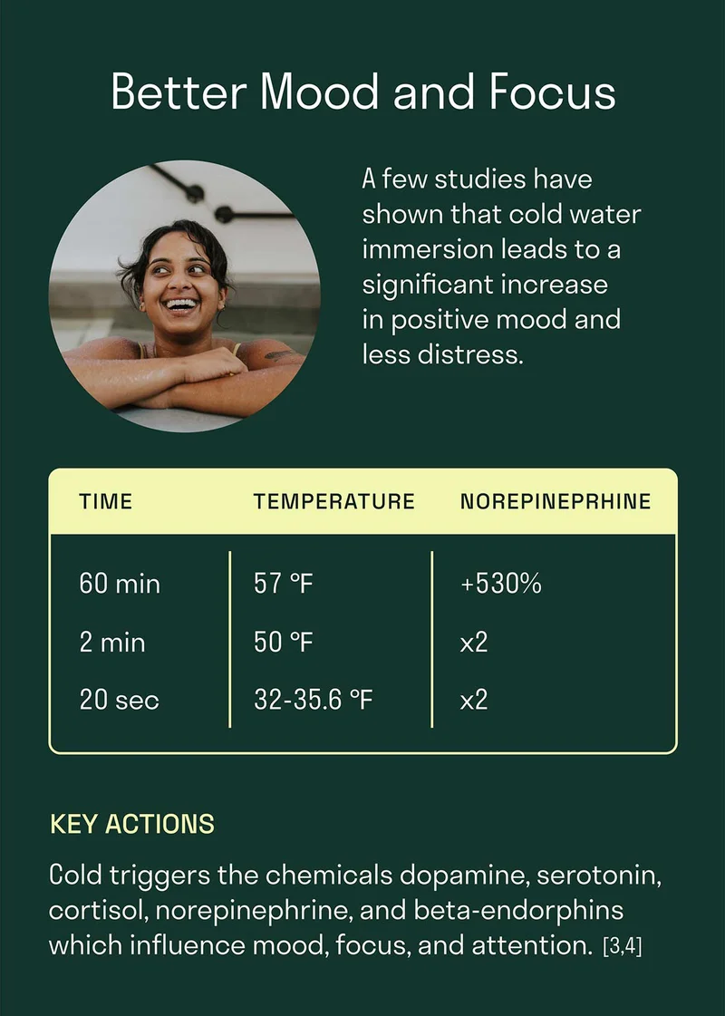 Better Mood and Focus. A few studies have show that cold water immersion leads to a significant increase in positive mood and less distress.