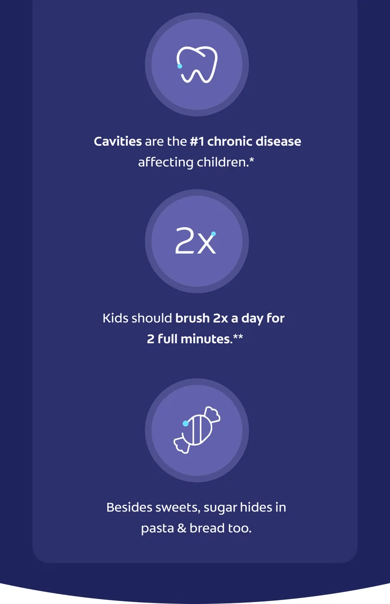 Tooty truths for kids. Even for baby teeth, good oral care is essential for a healthy life and a happy smile. Cavities are the #1 chronic disease affecting children.* Kids should brush 2x a day for 2 full minutes.** Besides sweets, sugar hides in pasta & bread too.