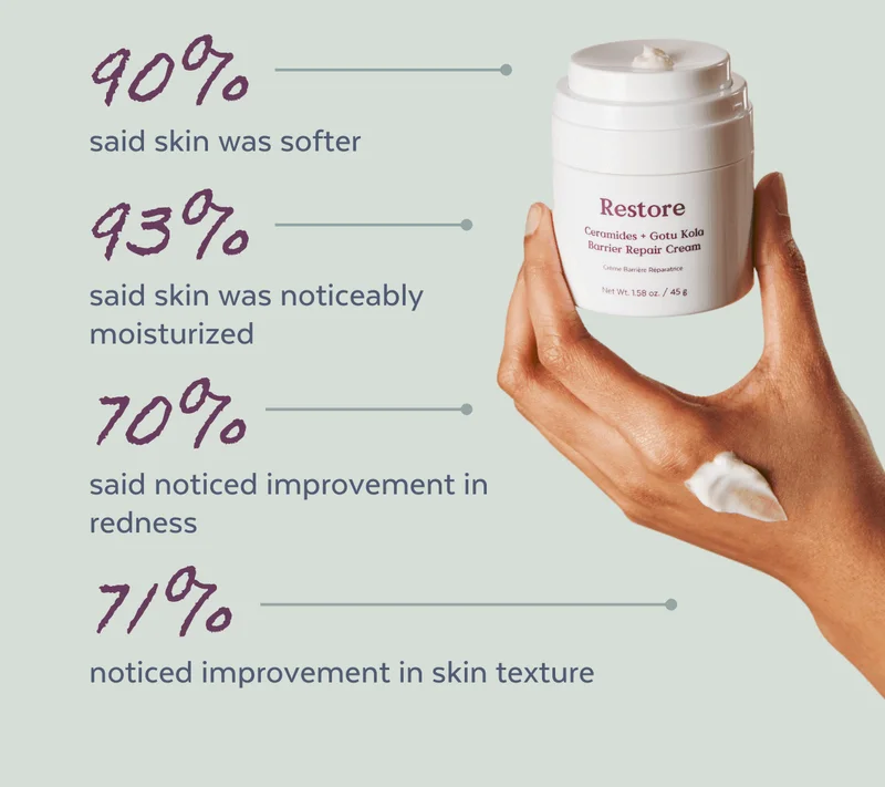 90% said skin was softer | 93%  said skin was noticeably moisturized  70% said noticed improvement in redness | 71% noticed improvement in skin texture