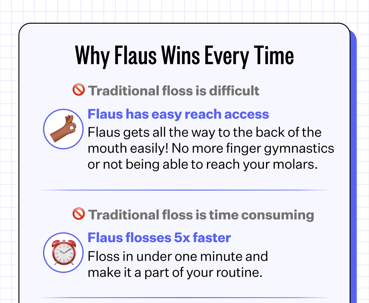 Why Flaus Wins Every Time | 🚫 Traditional floss is difficult, Flaus has easy reach access - Flaus gets all the way to the back of the mouth easily! No more finger gymnastics or not being able to reach your molars. | 🚫 Traditional floss is time consuming, Flaus flosses 5x faster - Floss in under one minute and make it a part of your routine.