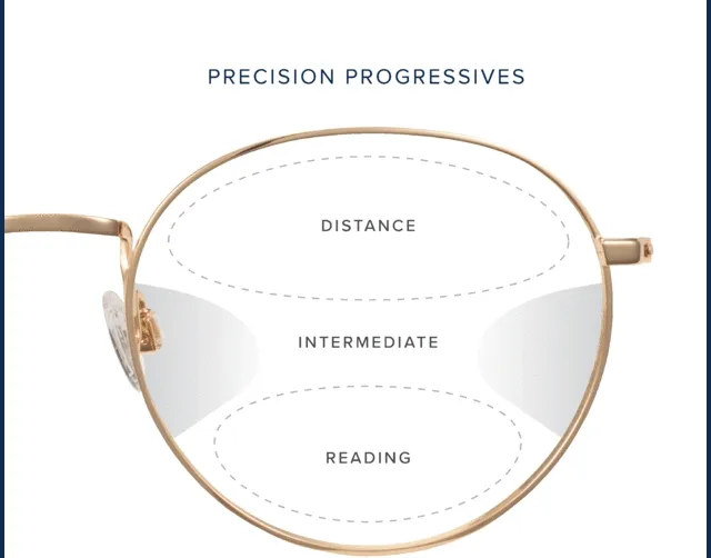 Standard vs. Precision Progressives