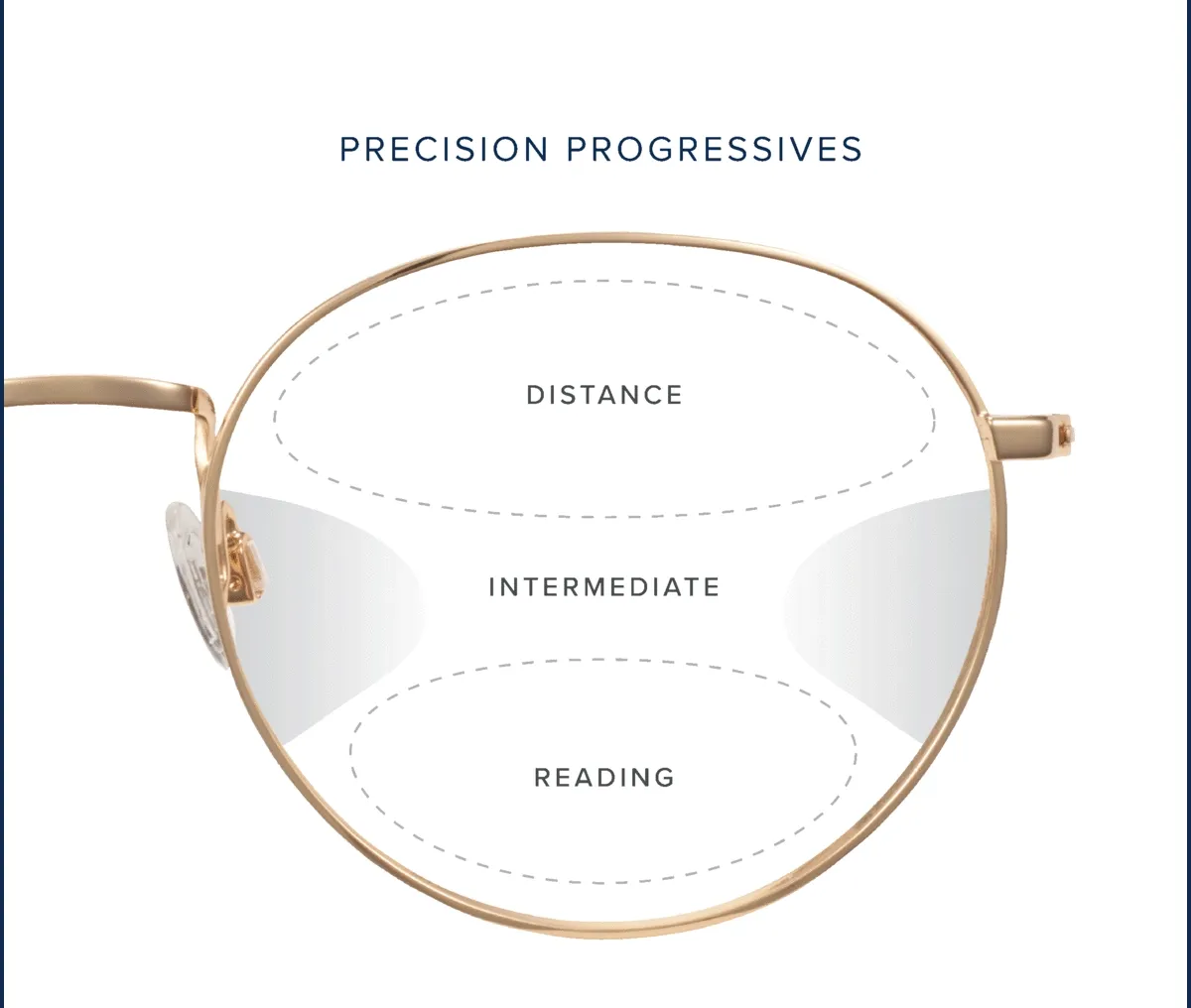 Standard vs. Precision Progressives