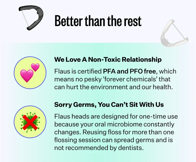 Better than the rest | We Love A Non-Toxic Relationship - Flaus is certified PFA and PFO free, which means no pesky 'forever chemicals' that can hurt the environment and our health. | Sorry Germs, You Can't Sit With Us - Flaus heads are designed for one-time use because your oral microbiome constantly changes. Reusing floss for more than one flossing session can spread germs and is not recommended by dentists.