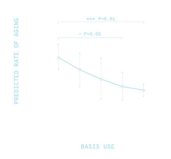 PREDICTED RATE OF AGING | BASIS USE