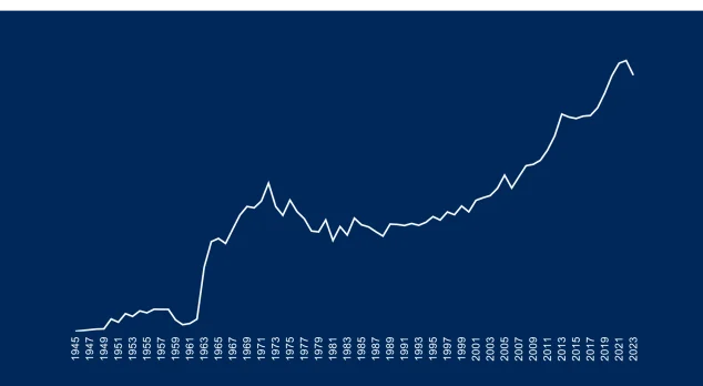 1945 | 1947 | 1949 | 2019 | 2021 | 2023