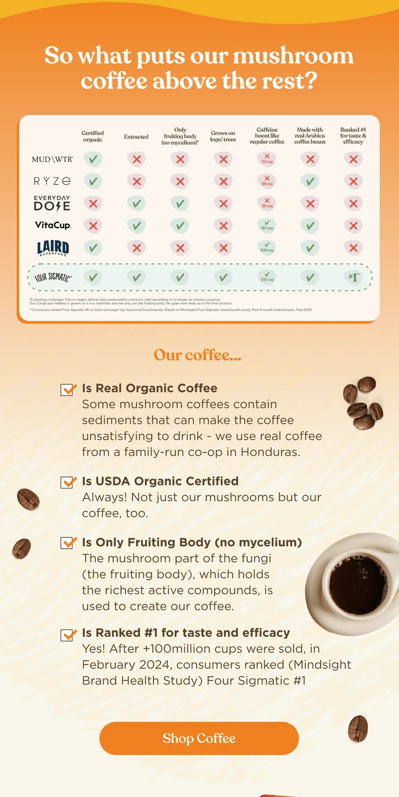 So what puts our mushroom coffee above the rest? | Our coffee…&nbsp;| Is Real Organic Coffee | Some mushroom coffees contain sediments that can make the coffee unsatisfying to drink - we use real coffee from a family-run co-op in Honduras. | Is USDA Organic Certified | Always! Not just our mushrooms but our coffee, too. | Is Only Fruiting Body (no mycelium) | The mushroom part of the fungi (the fruiting body), which holds  the richest active compounds, is used to create our coffee. | Is Ranked #1 for taste and efficacy | Yes! After +100million cups were sold, in February 2024, consumers ranked (Mindsight Brand Health Study) Four Sigmatic #1&nbsp;| Shop coffee