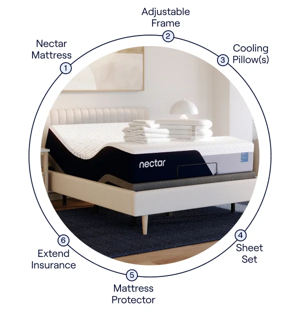 Adjustable Bundle Visual: 1. Nectar Mattress, 2. Adjustable Frame, 3. Cooling Pillow(s), 4. Sheet Set, 5. Mattress Protector & 6. Extend Insurance