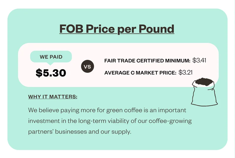 FOB Price Per Pound We paide $5.30 vs Fair Trade minimum: $3.41 Average C Market Price: $3.21 Why it matters: We  believe paying more for green coffee is an important investment in the loong-term viability of our coffee-growing partners' businesses and our supply