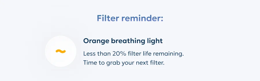 Filter reminder: Orange breathing light Less than 20% filter life remaining.  Time to grab your next filter.