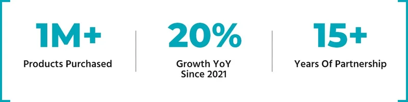 Shopperplus + Monoprice: Key Stats