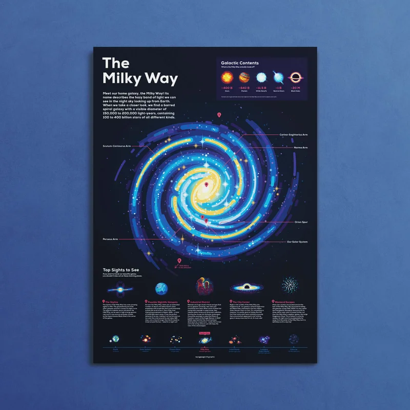 Image of Milky Way Infographic Poster