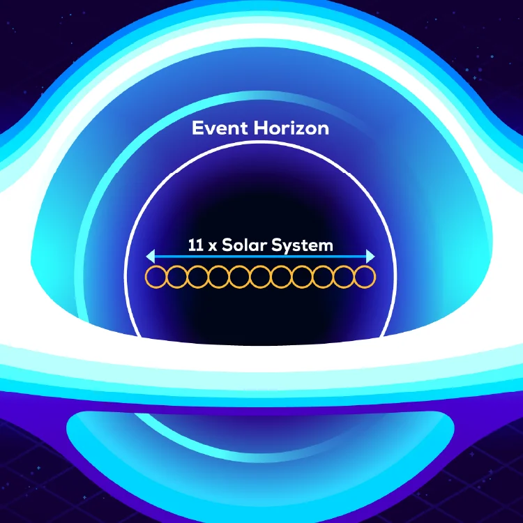 An illustration of a black hole and its event horizon. Text: Event Horizon. 11 x Solar System.