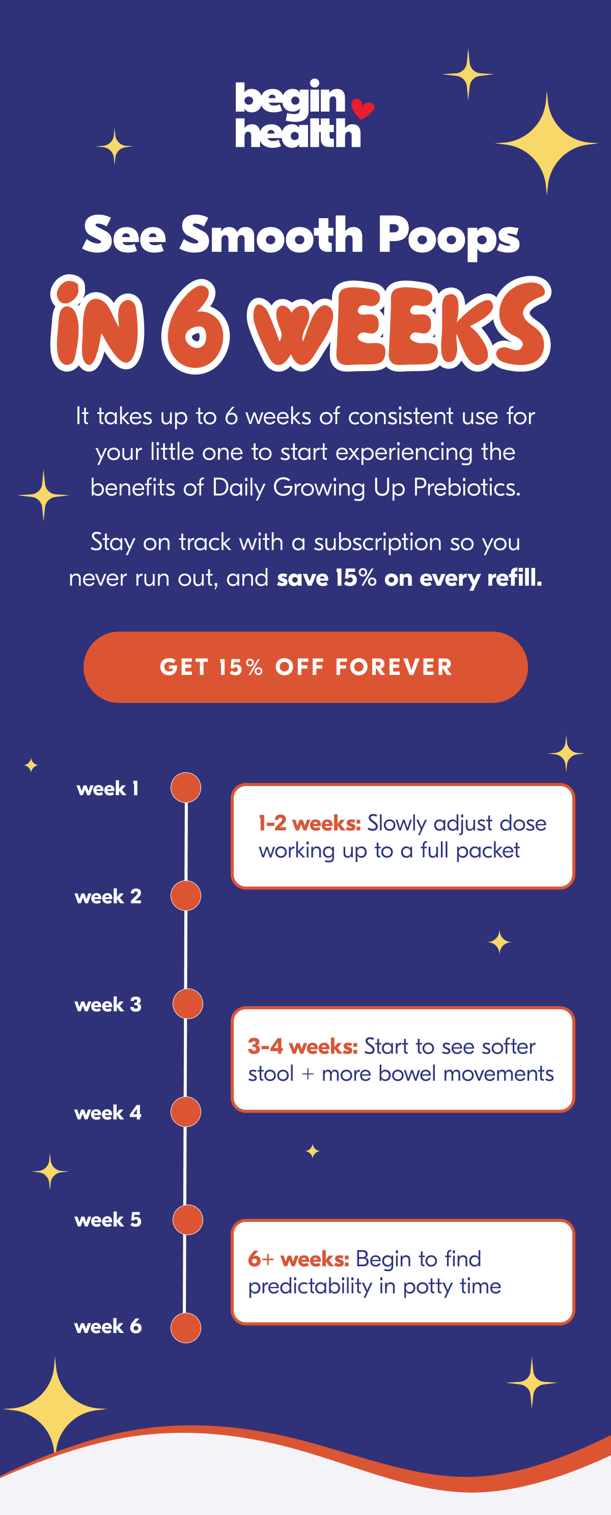 See smoother poops in 6 weeks.