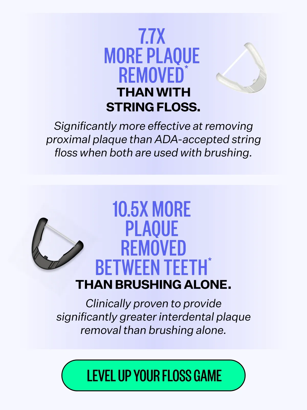 7.7x More Plaque Removed Than With String Floss.* Significantly more effective at removing proximal plaque than ADA-accepted string floss when both are used with brushing. | 10.5x More Plaque Removed Between Teeth Than Brushing Alone.* | Clinically proven to provide significantly greater interdental plaque removal than brushing alone. | Level Up Your Floss Game