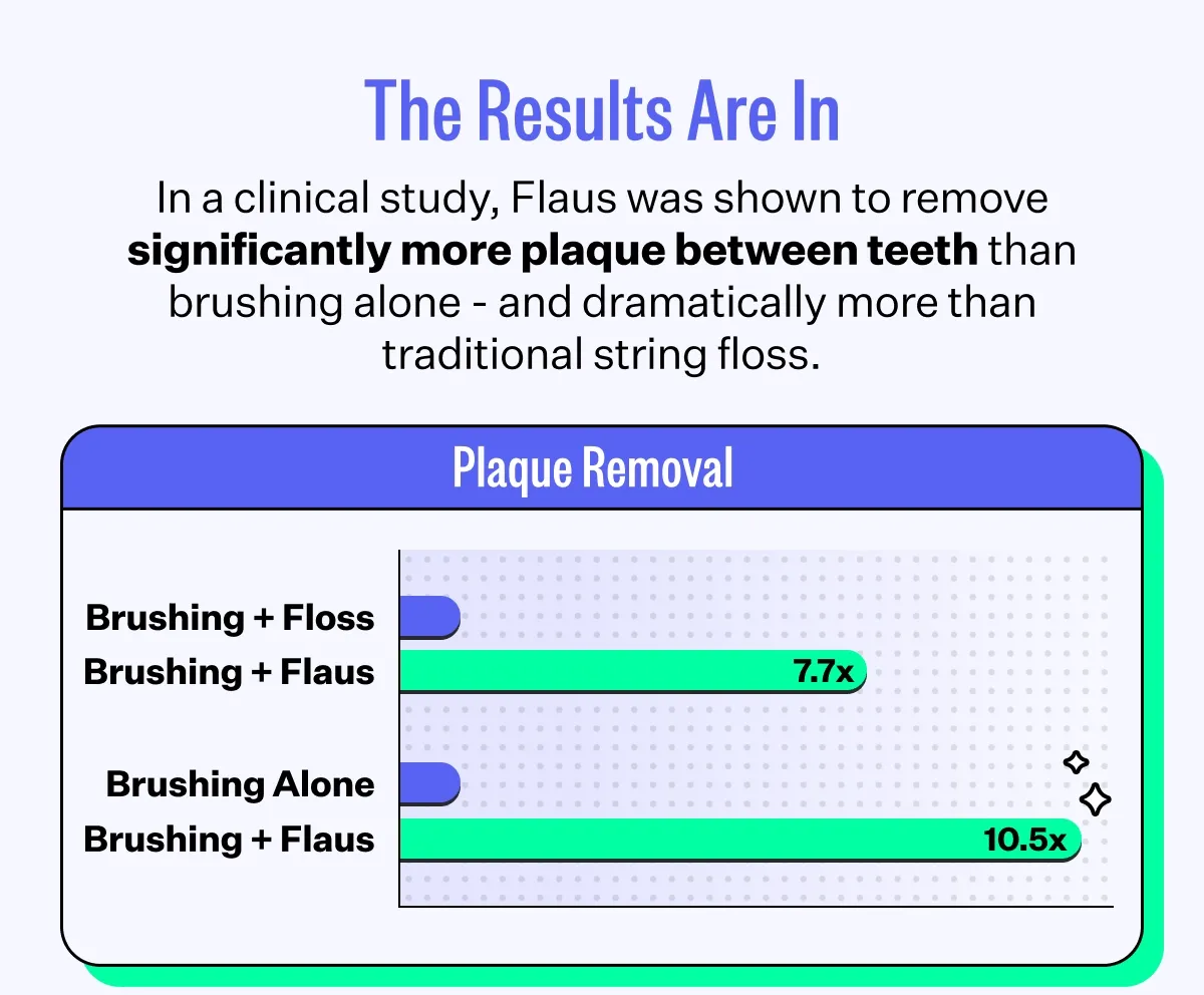 The Results Are In | In a clinical study, Flaus was shown to remove significantly more plaque between teeth than brushing alone - and dramatically more than traditional string floss.