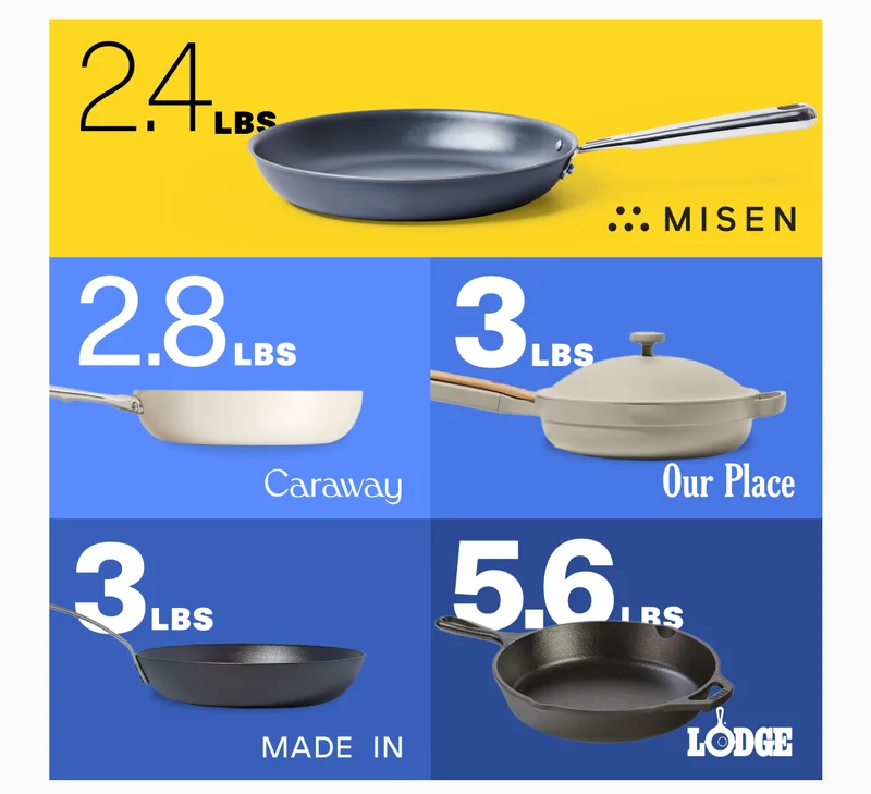 MISEN's pan 2.4 LBS vs. Caraway 2.8 LBS. Our Place pan 3 LBS. Made IN pan 3 lbs. LODGE pan 5.6lbs