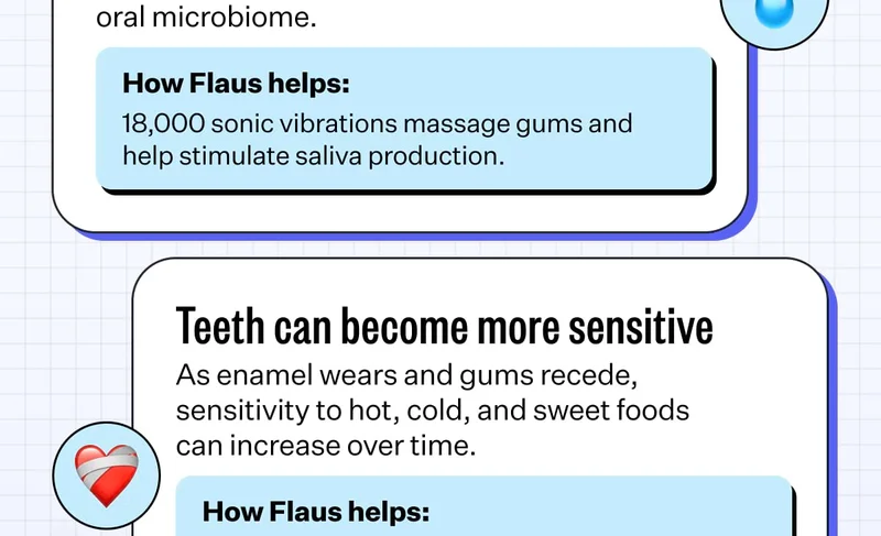 How Flaus helps: 18,000 sonic vibrations massage gums and help stimulate saliva production. Teeth can become more sensitive As enamel wears and gums recede, sensitivity to hot, cold, and sweet foods can increase over time.