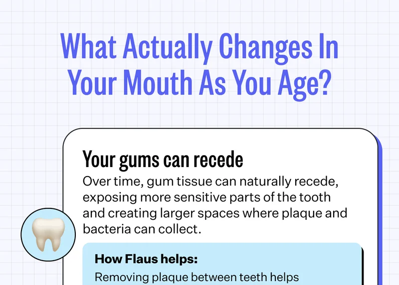 What Actually Changes In Your Mouth As You Age? Your gums can recede. Over time, gum tissue can naturally recede,  exposing more sensitive parts of the tooth and creating larger spaces where plaque and bacteria can collect. How Flaus helps: Removing plaque between teeth helps support healthier gums and reduce irritation/inflammation.