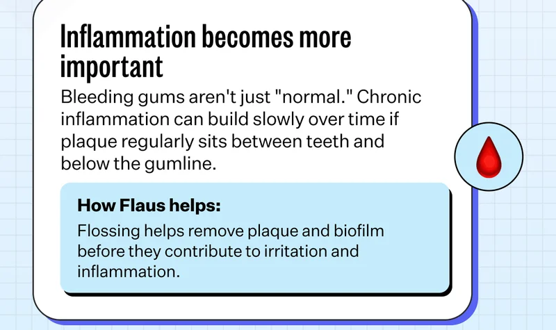 Inflammation becomes more important Bleeding gums aren't just "normal." Chronic inflammation can build slowly over time if plaque regularly sits between teeth and below the gumline. How Flaus helps: Flossing helps remove plaque and biofilm before they contribute to irritation and inflammation.