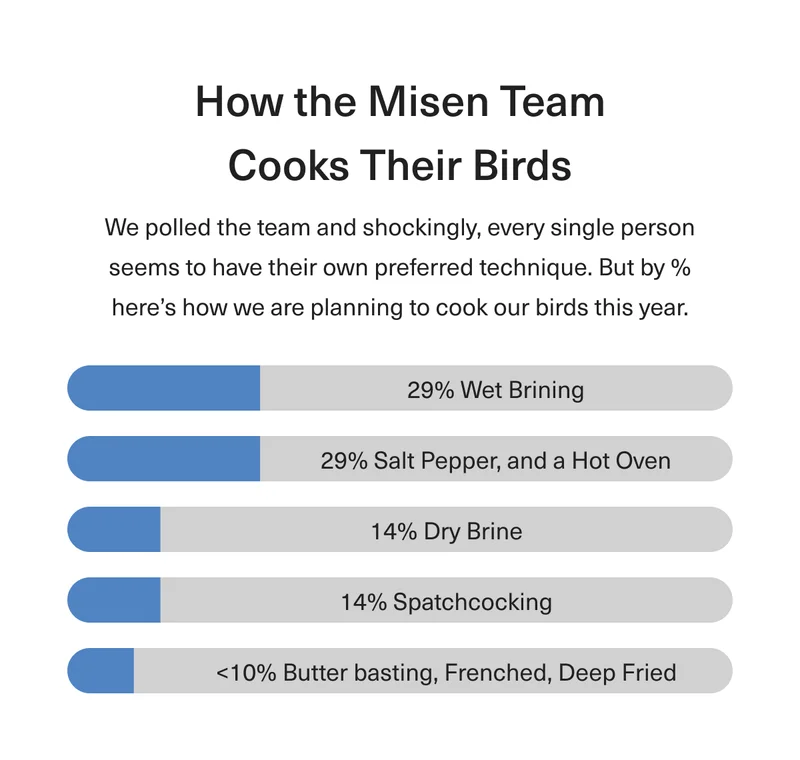 How the Misen Team Cooks Their Birds: We polled the team and shockingly, every single person seems to have their own preferred technique. But by % here’s how we are planning to cook our birds this year - 29% Wet Brining 29% Salt Pepper, and a Hot Oven 14% Dry Brine 14% Spatchcocking Less than 10% Butter basting, Frenched, Deep Fried