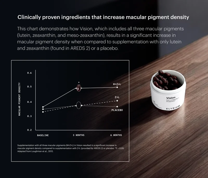 Clinically proven ingredients that increase macular pigment density