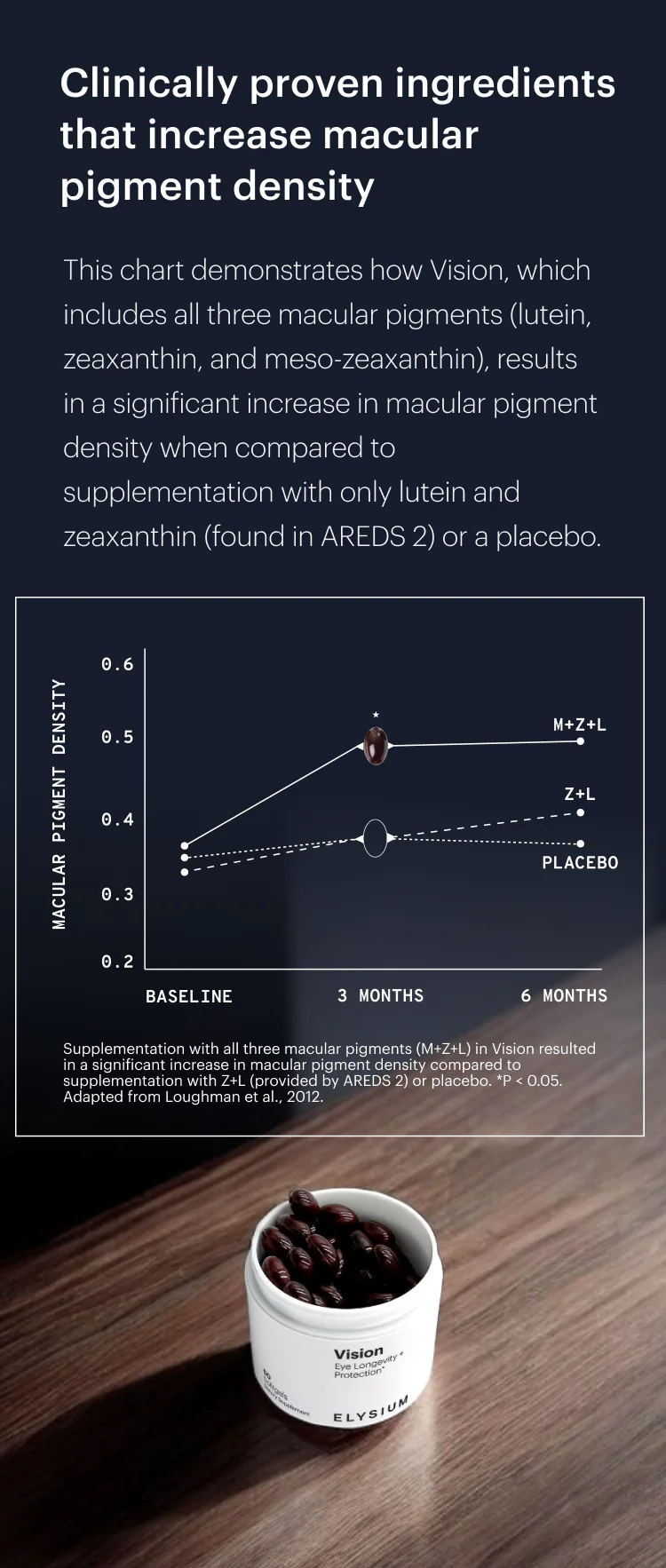 Clinically proven ingredients that increase macular pigment density