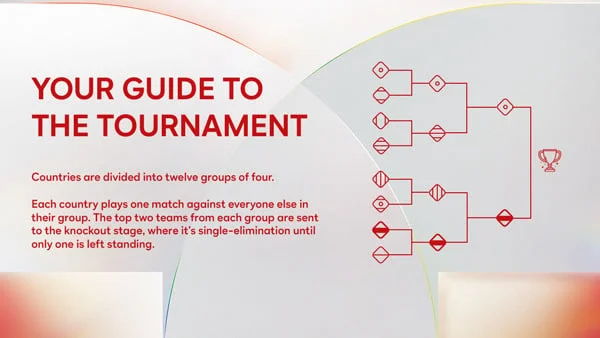 YOUR GUIDE TO THE TOURNAMENT - Countries are divided into twelve groups of four. Each country plays one match against everyone else in their group. The top two teams from each group are sent to the knockout stage, where it's single-elimination until only one is left standing.