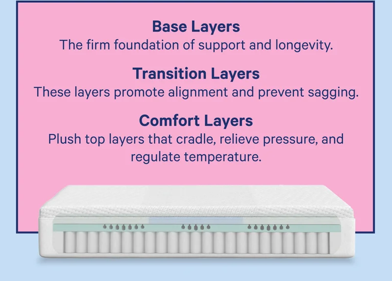 Base Layers: The firm foundation of support and longevity. Transition Layers: These layers promote alignment and prevent sagging. Comfort Layers: Plush top layers that cradle, relieve pressure, and regulate temperature.
