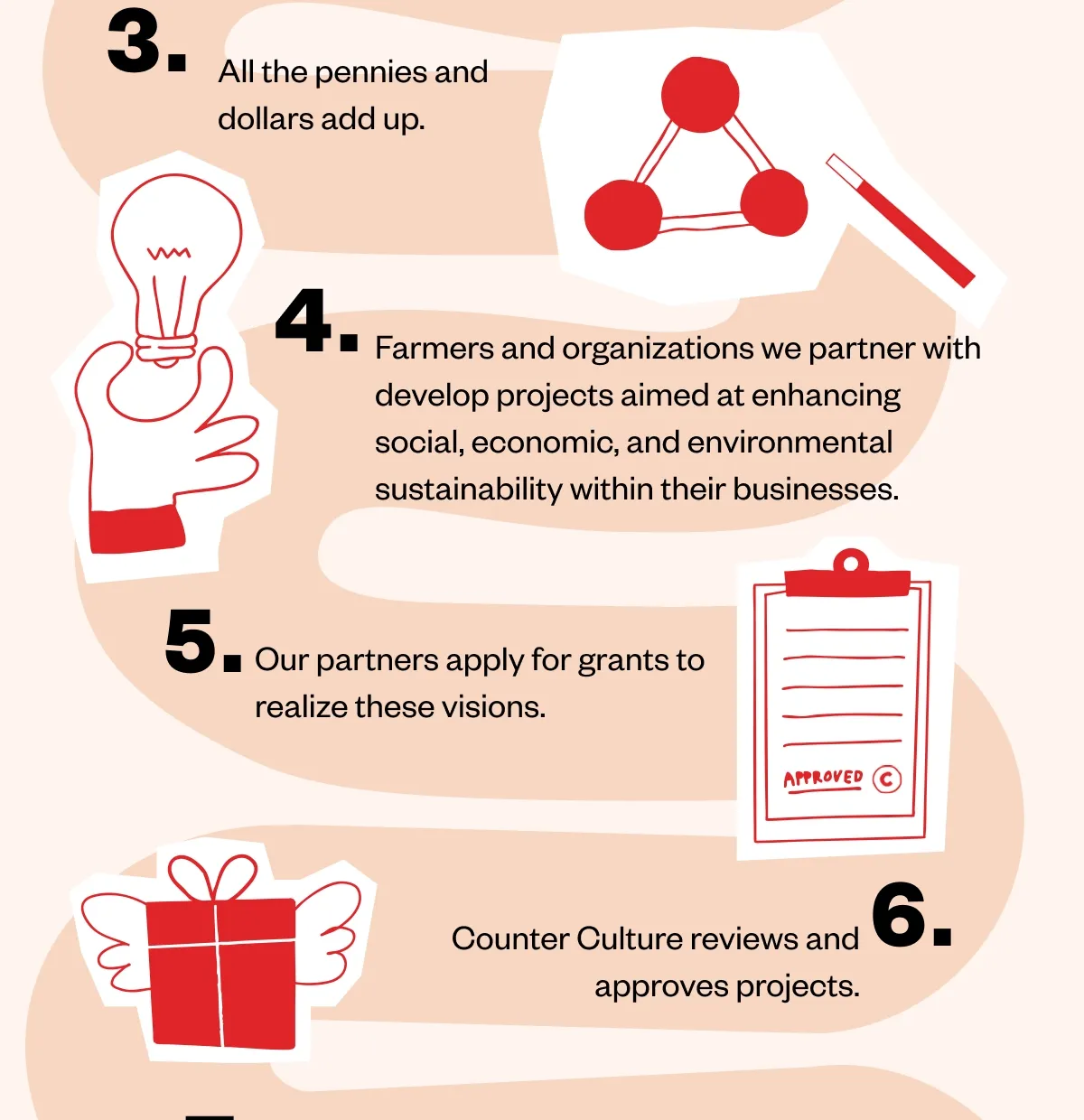 All the pennies and dollars add up.   Farmers and organizations we partner with develop projects aimed at enhancing social, economic, and environmental sustainability within their businesses.