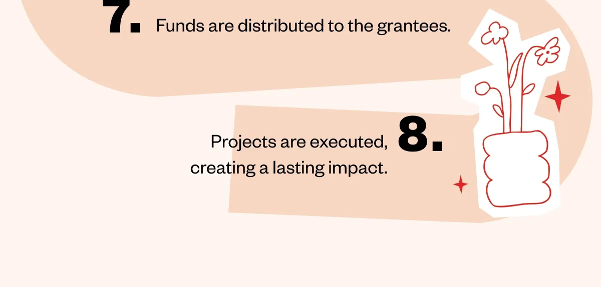 Funds are distributed to the grantees.   Projects are executed, creating a lasting impact.