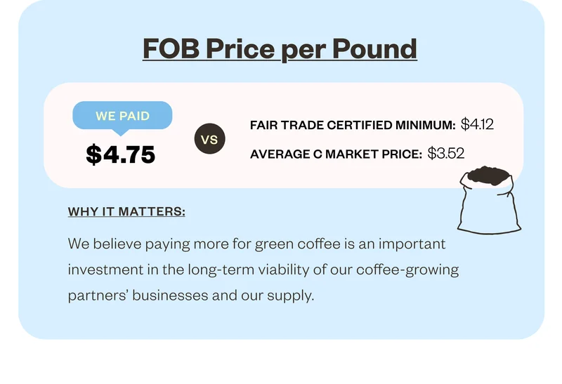 Price paid per pound We paid $4.75 vs Fair trade minimjum: $4.12 Average C Market Price: $3.52 Why it matters: We believe paying more for green coffee is an important investment in the long-term viability of our coffee-growing parnters' businesses and our supply