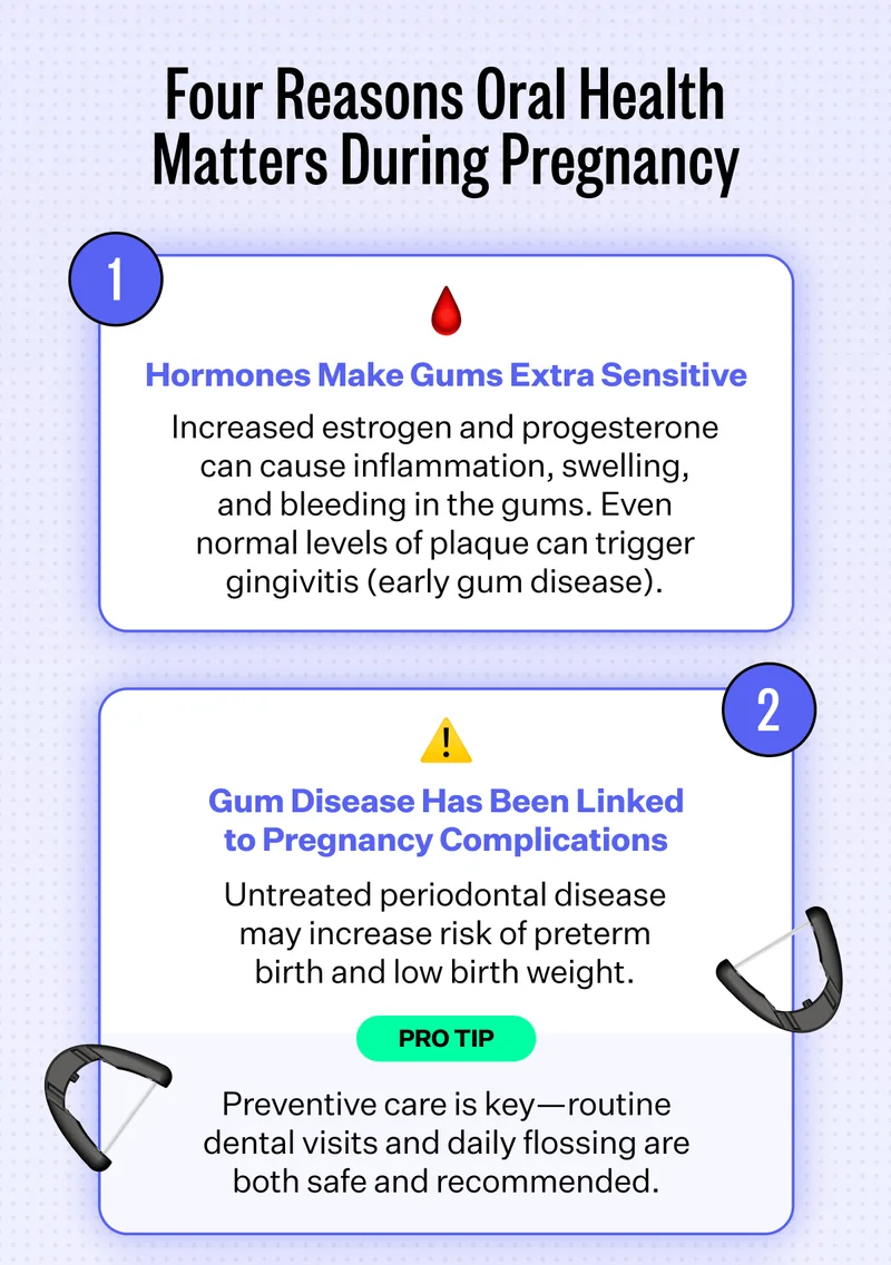 Four Reasons Oral Health Matters During Pregnancy | 1. Hormones Make Gums Extra Sensitive. Increased estrogen and progesterone can cause inflammation, swelling, and bleeding in the gums. Even normal levels of plaque can trigger gingivitis (early gum disease). 2. Gum Disease Has Been Linked to Pregnancy Complications. Untreated periodontal disease may increase risk of preterm birth and low birth weight. Pro tip: Preventive care is key—routine dental visits and daily flossing are both safe and recommended.