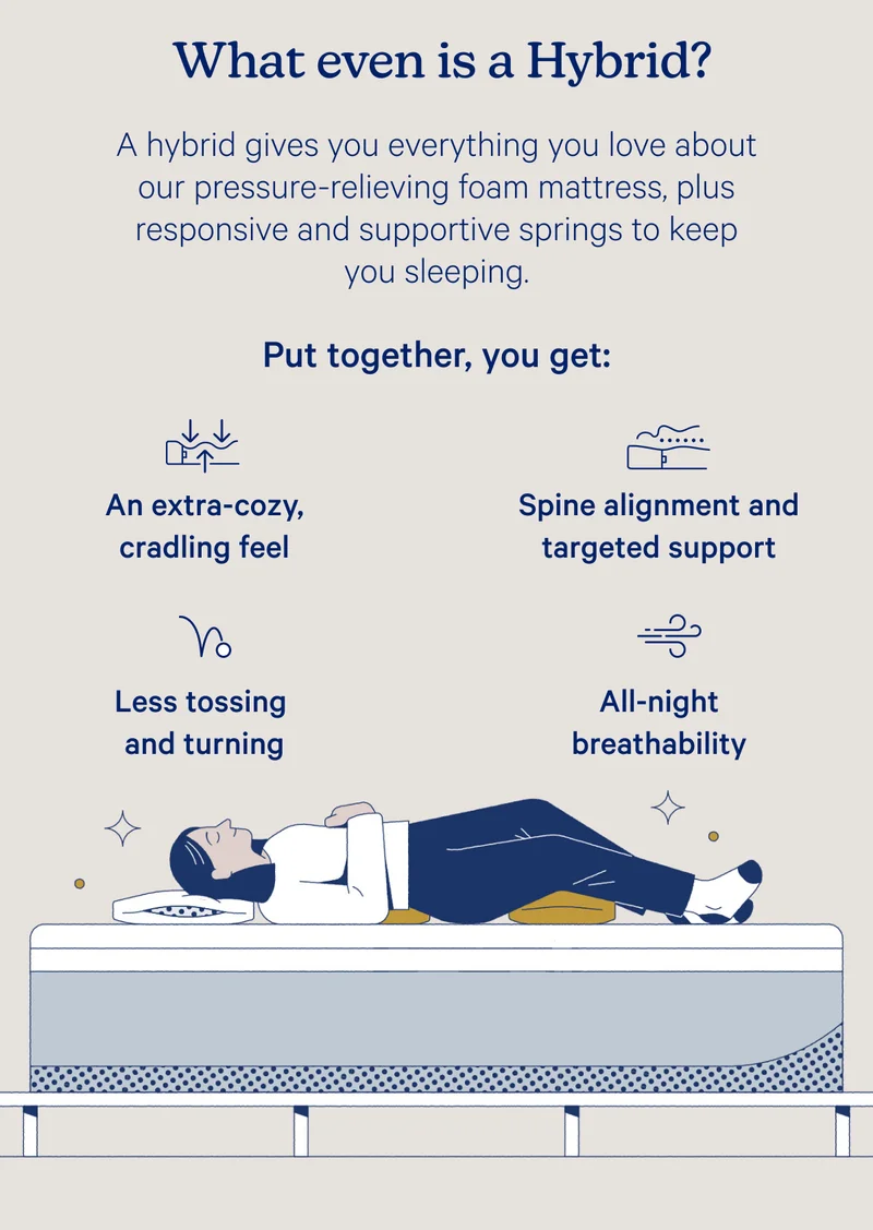 What even is a Hybrid? A hybrid gives you everything you love about our pressure-relieving foam mattress, plus responsive and supportive springs to keep you sleeping. Put together, you get: An extra-cozy, cradling feel, Spin alignment and targeted support, Less tossing and turning, All-night breathability