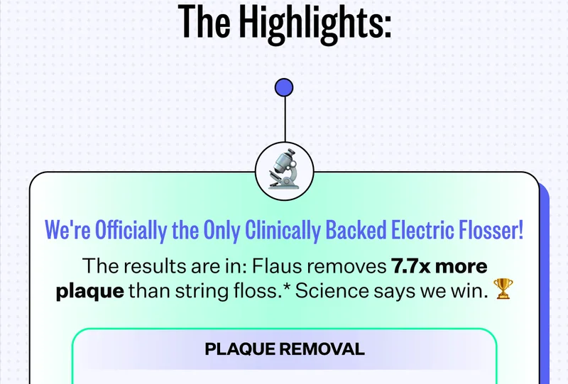 The Highlights: We're Officially the Only Clinically Backed Electric Flosser! | The results are in: Flaus removes 7.7x more plaque than string floss.* Science says we win. 🏆