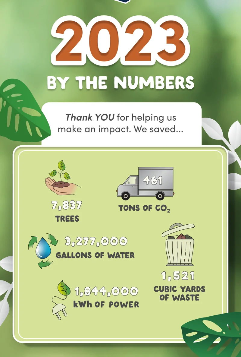 2023 By the Numbers | Thank YOU for helping us make an impact. We saved... 7,837 trees | 461 tons of CO2 | 3,277,000 gallons of water | 1,521 cubic yards of waste | 1,844,000 kmh of power,
