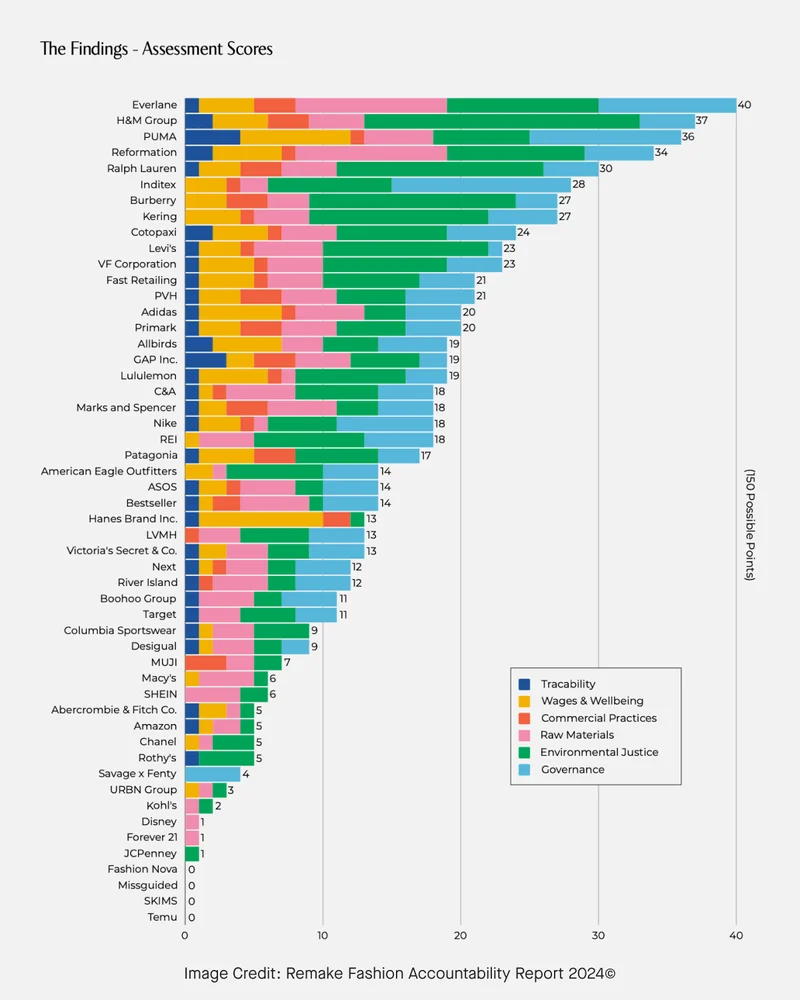 [IMAGE]The Findings - Assessment Scores