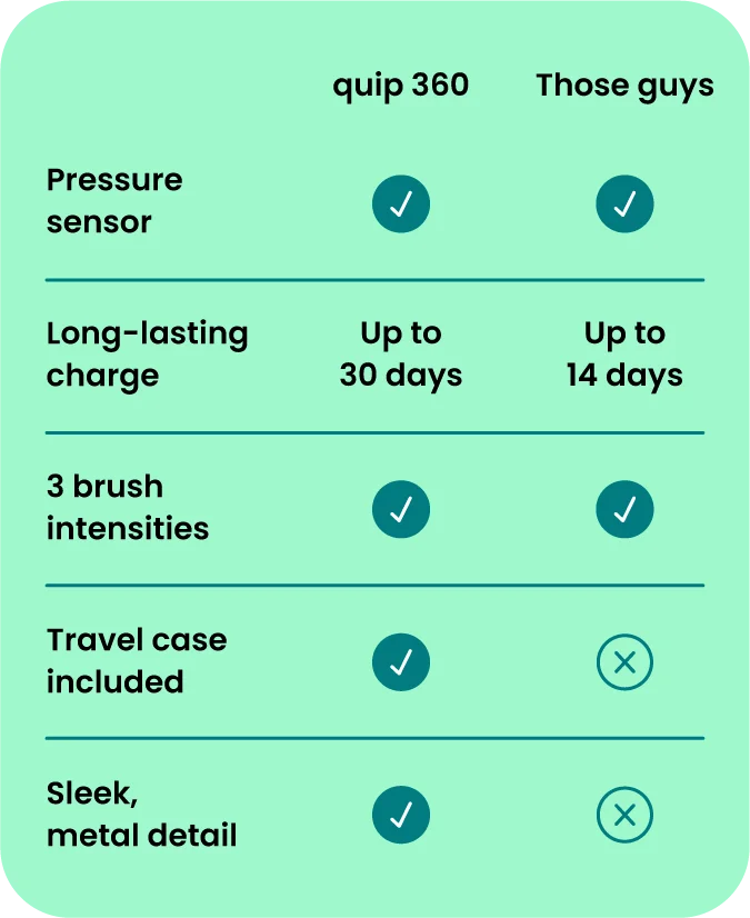 360 Oscillating Toothbrush