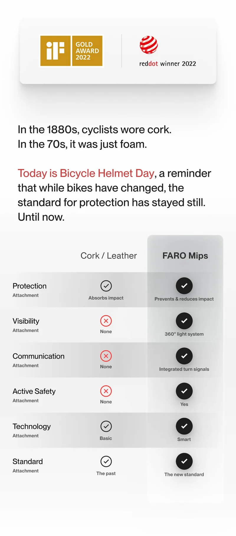 Bicycle Helmet Day reminder: FARO Mips is the new standard for protection