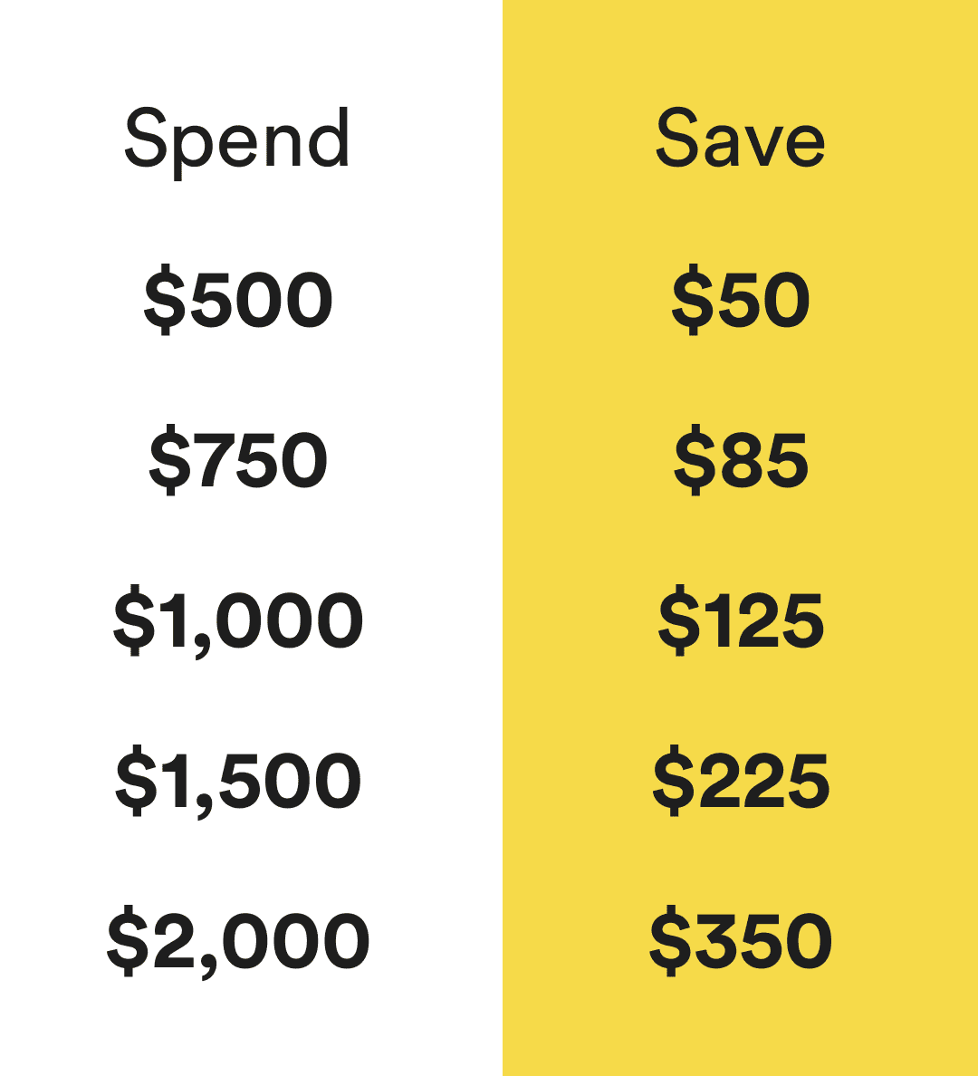 spend $500, save $50, spend $750, save $85, spend $1000, save $125, spend $1500, save $225, spend $2000, save $350