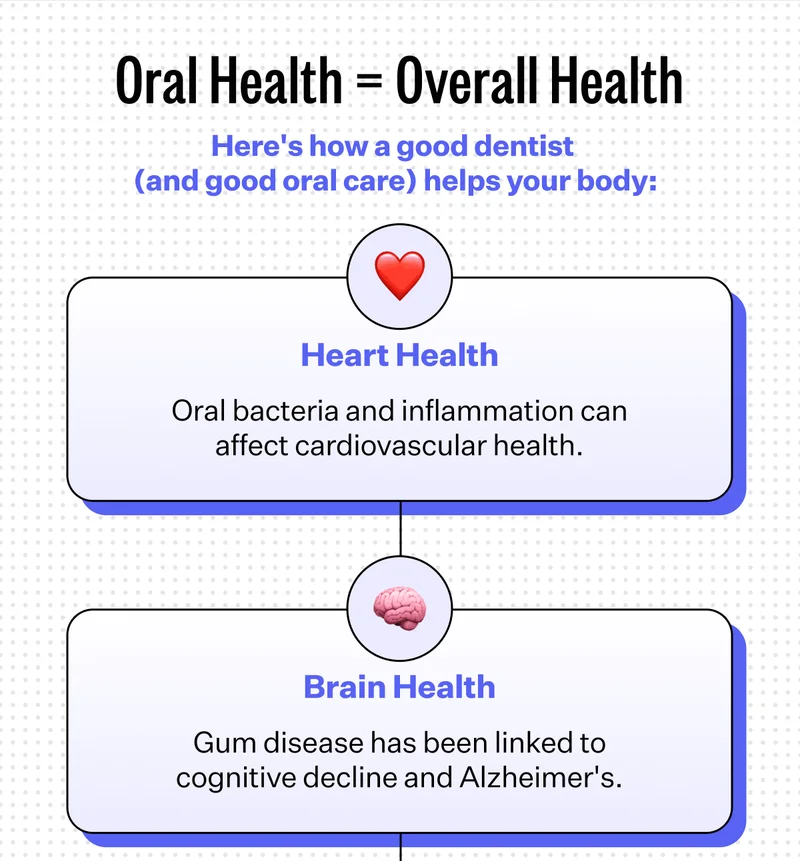 Oral Health = Overall Health | Here's how a good dentist  (and good oral care) helps your body: | Heart Health - Oral bacteria and inflammation can affect cardiovascular health. | Brain Health - Gum disease has been linked to cognitive decline and Alzheimer's.