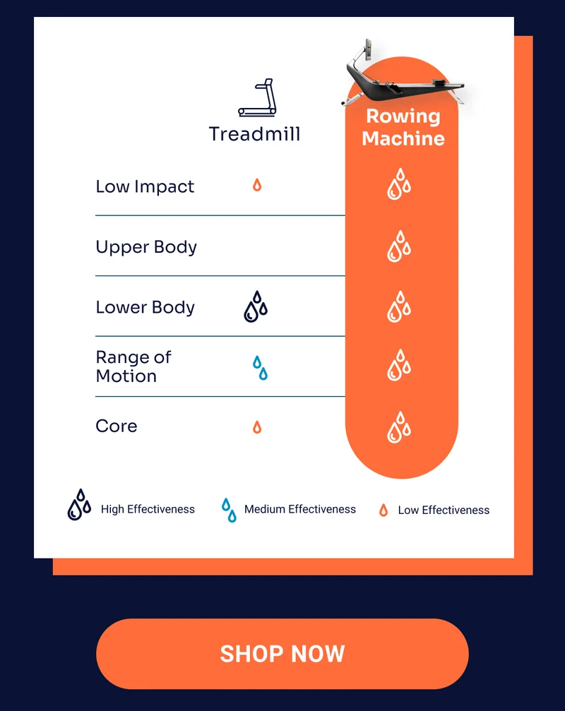 Treadmill: Low Impact (Low Effectiveness), Lower Body (High Effectiveness), Range of Motion (Medium Effectiveness), Core (Low Effectiveness). Rowing Machine: Low Impact (High Effectiveness), Upper Body (High Effectiveness), Lower Body (High Effectiveness), Range of Motion (High Effectiveness), Core (High Effectiveness). Shop Now