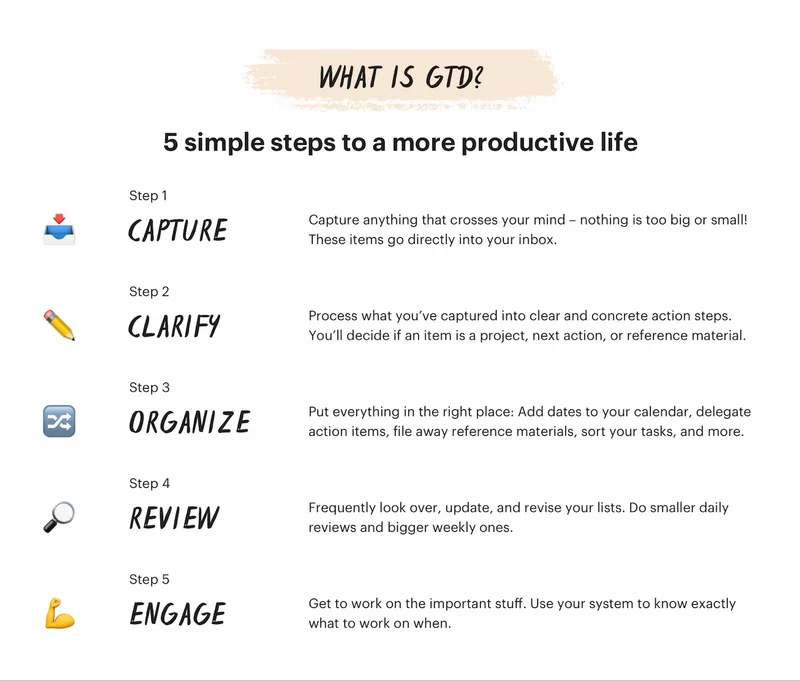 An image explaining the five steps of Getting Things Done, including Capture, Clarify, Organize, Review, and Engage.