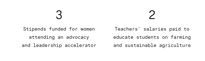 3  Stipends funded for women attending an advocacy and leadership accelerator ;  2 Teachers' salaries paid to educate students on farming and sustainable agriculture
