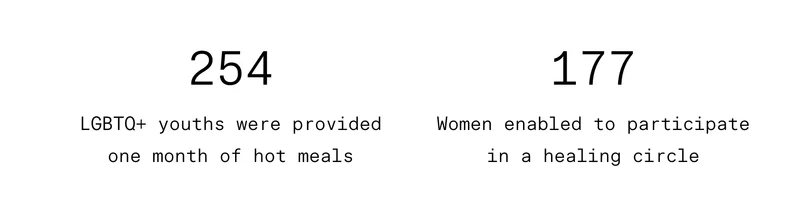 254 LGBTQ+ youths were provided one month of hot meals ;  177 Women enabled to participate in a healing circle
