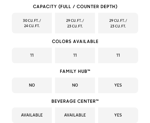 CAPACITY (FULL / COUNTER DEPTH) - 30 CU. FT. / 24 CU. FT. | 29 CU. FT. / 23 CU. FT. | 29 CU. FT. / 23 CU. FT. / COLORS AVAILABLE - 11 | 11 | 11 / FAMILY HUB™ - NO | NO | YES / BEVERAGE CENTER™ - AVAILABLE | AVAILABLE | YES