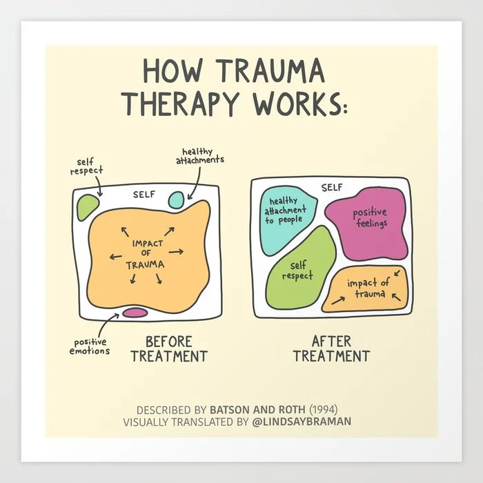 How (Good) Trauma Therapy Works Art Print Art Print