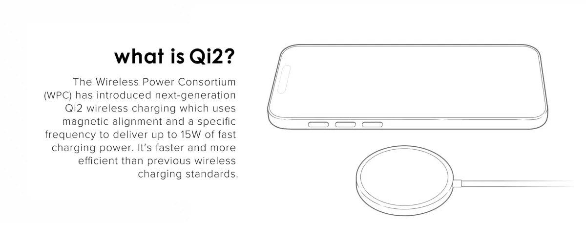 The Wireless Power Consortium (WPC) has introduced next-gen Qi2 wireless charging which uses magnetic alignment and a specific frequency to deliver up to 15W of fast charging power. It’s faster and more efficient than previous wireless charging standards.